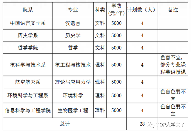 第二次选择机会！复旦、交大等5校发布2020年插班生招生简章