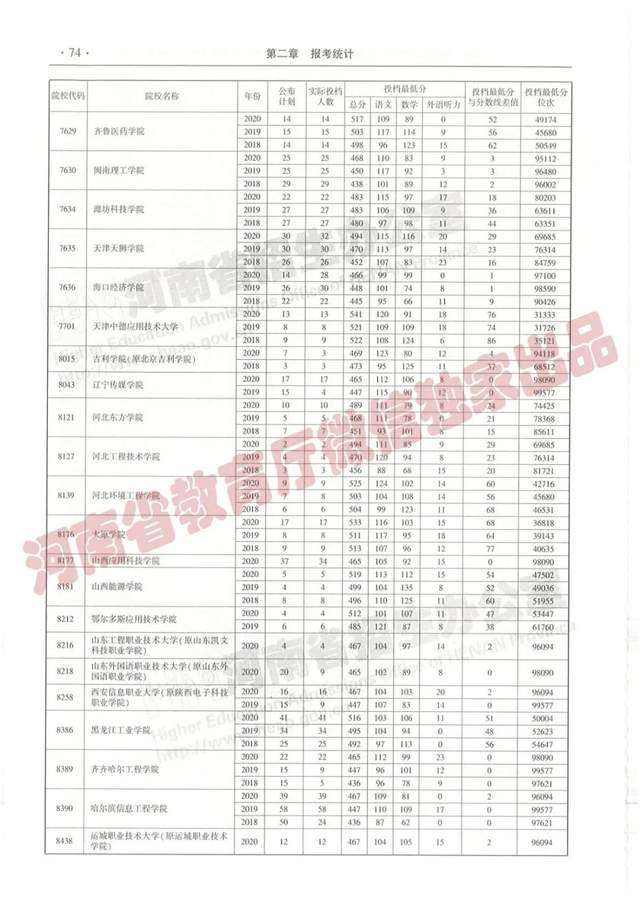 @报志愿必看！河南2018~2020各批高校投档线、位次对照表汇总