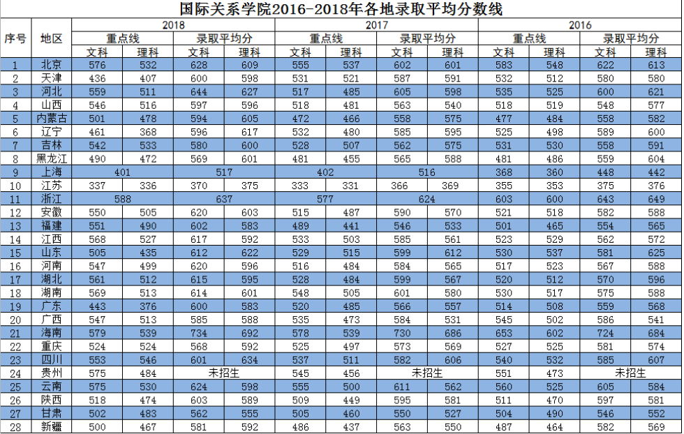 国际关系学院2016-2018各省录取分数线