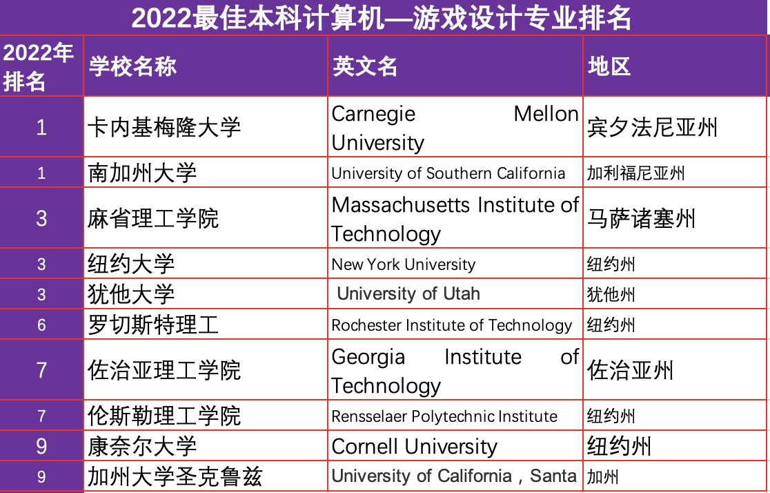 2022计算机排名大全