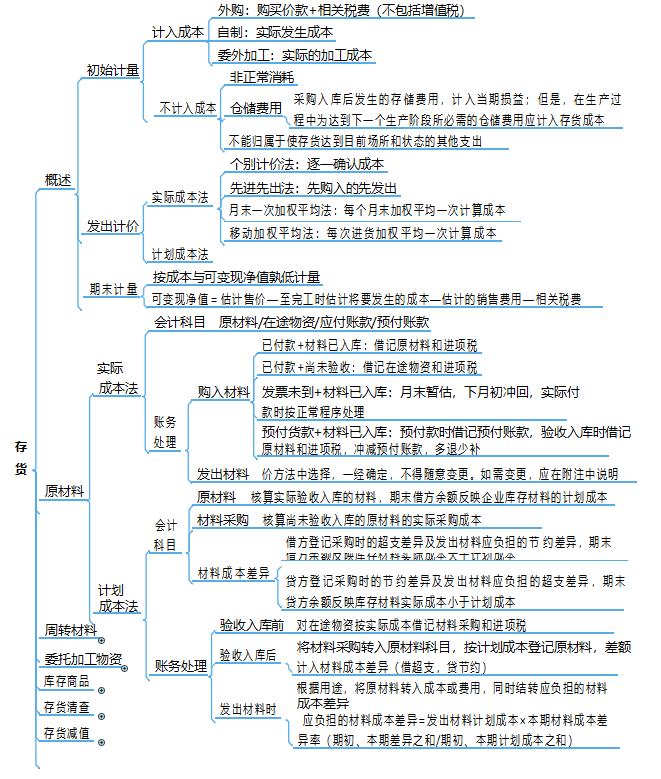 备战2022年初级会计攻略：实务+经济法76页思维导图，快收藏