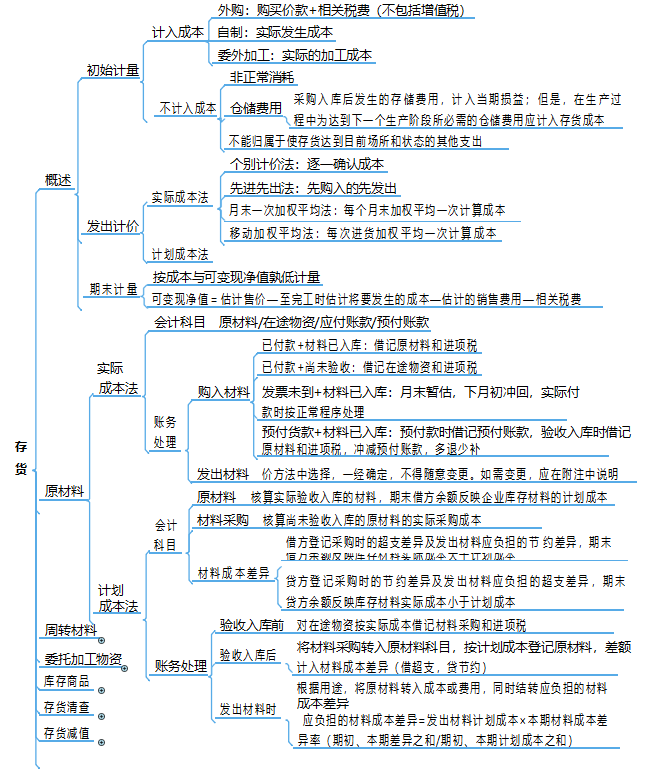 備戰2022年初級會計攻略:實務 經濟法76頁思維導圖,快收藏