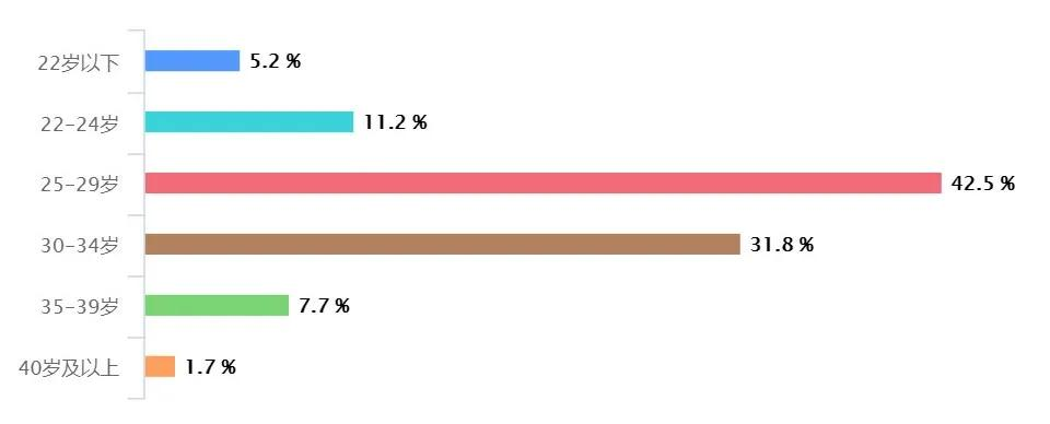 2021年中国程序员薪资和生活现状调查报告