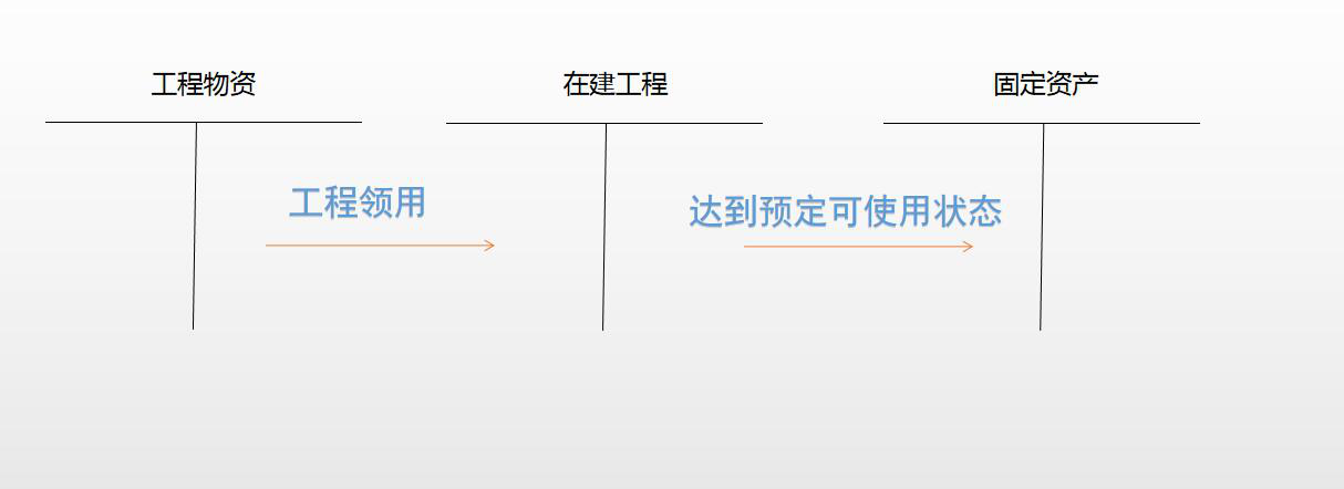 购入需安装的固定资产会计分录怎么写？自行建造的又该如何处理？