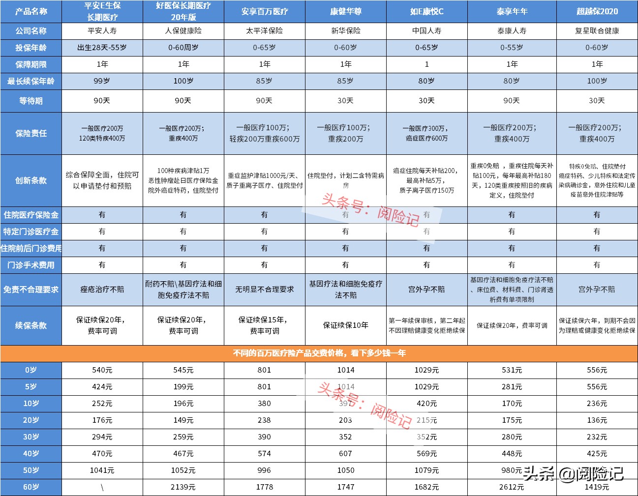 2021年百万医疗险哪家好？揭秘国寿、平安、泰康等产品细节