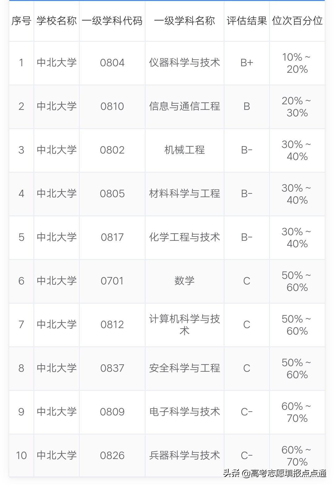 中北大学优势专业分析及2019、2018、2017年各省录取分数线