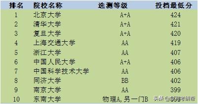 38所985大学江苏本科一批投档线排名分享，清北第一，东大第九