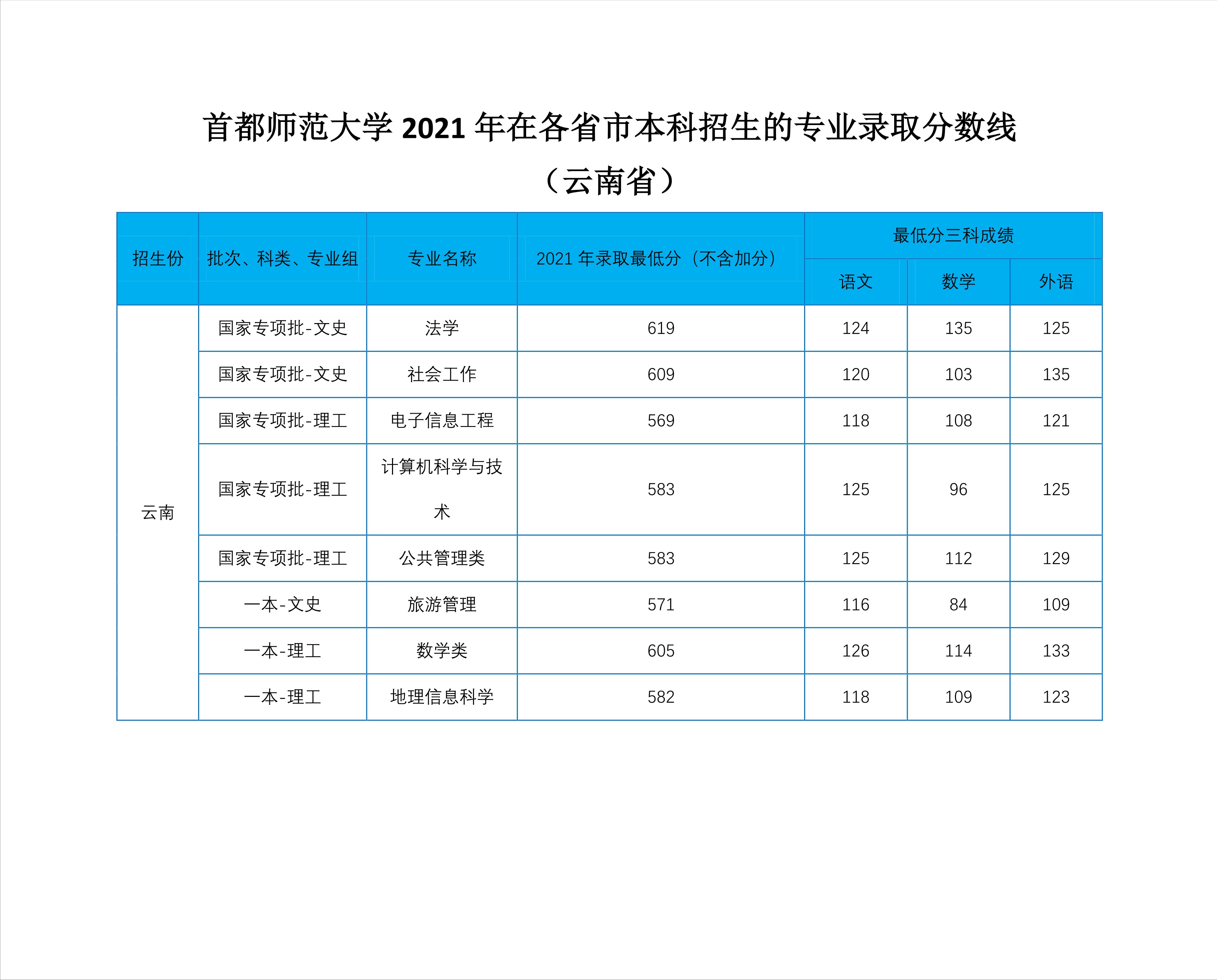 2022高考：首都师范大学2021年在各省市本科招生的专业录取分数线
