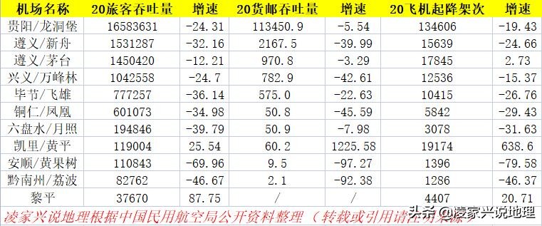 贵州省民航机场发展报告，贵阳区域枢纽设双机场