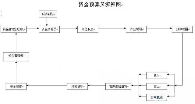 财务人员每月的重点工作流程，建议收藏