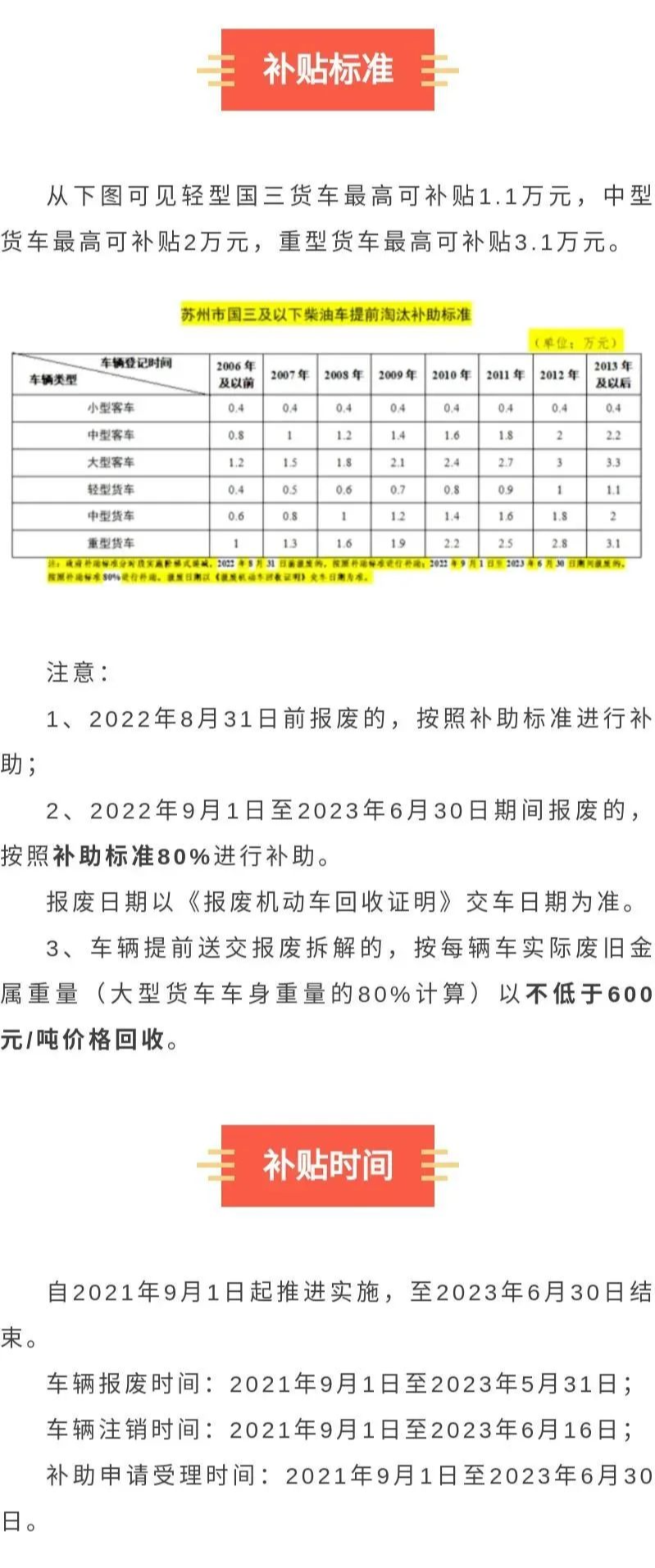 苏州国三补贴标准：最高可领3.1万元！2023年仍可享受补助