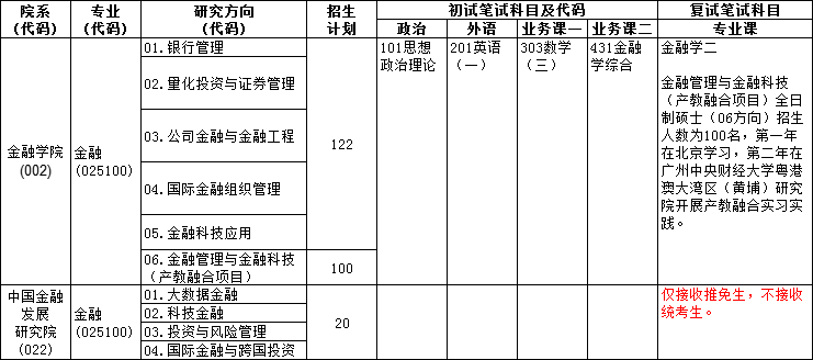 金融专硕考研难不难？