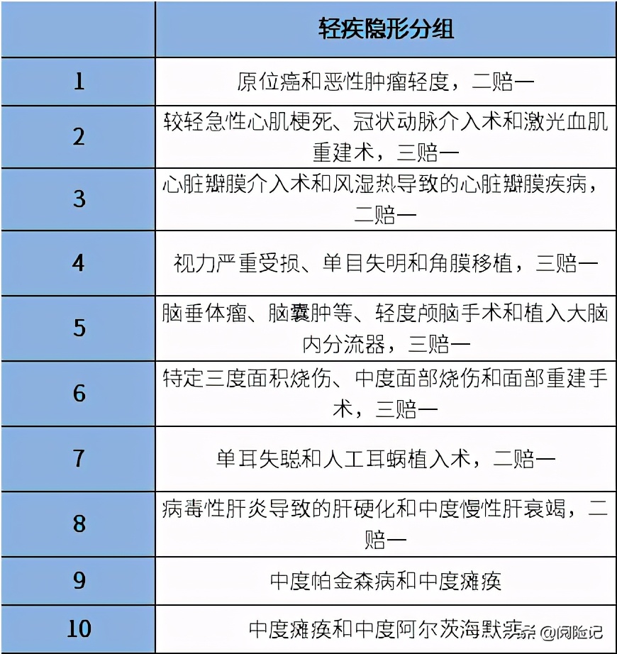 太保2021重疾险金典人生上市，轻疾挖的坑有点大