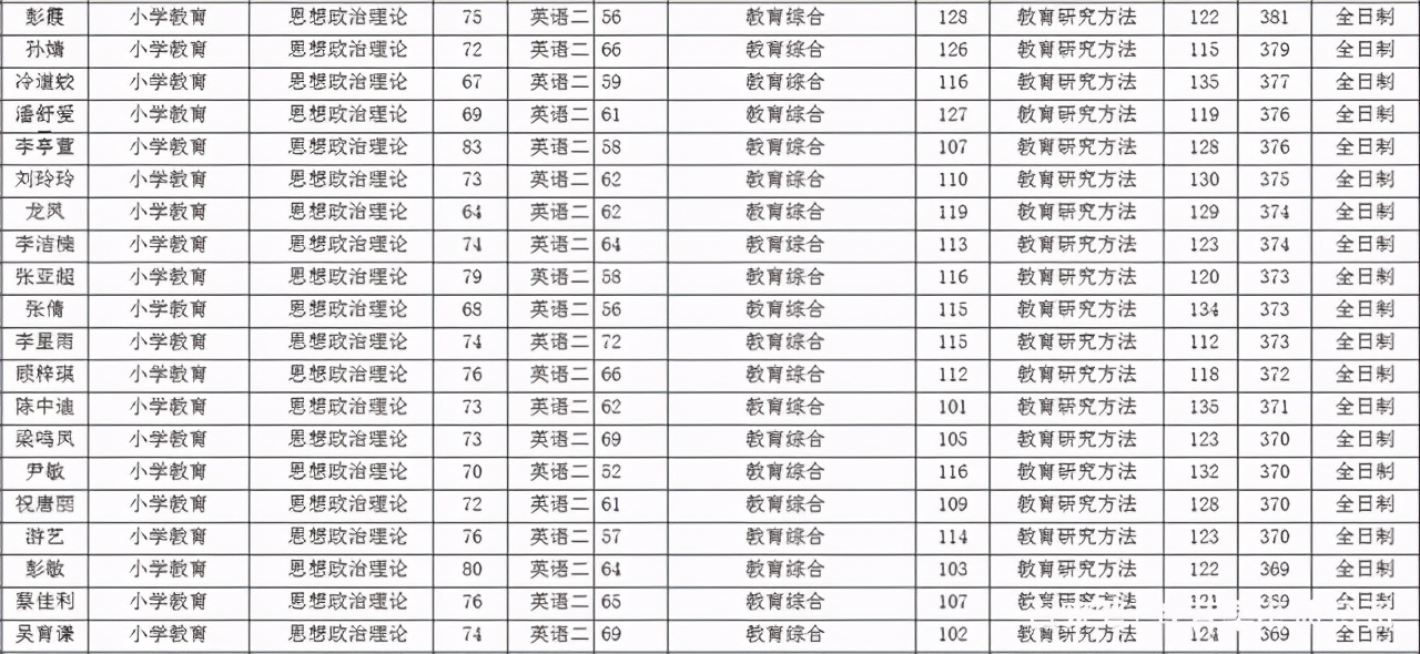 贵州师范大学教育学院近三年分数线及复试详情