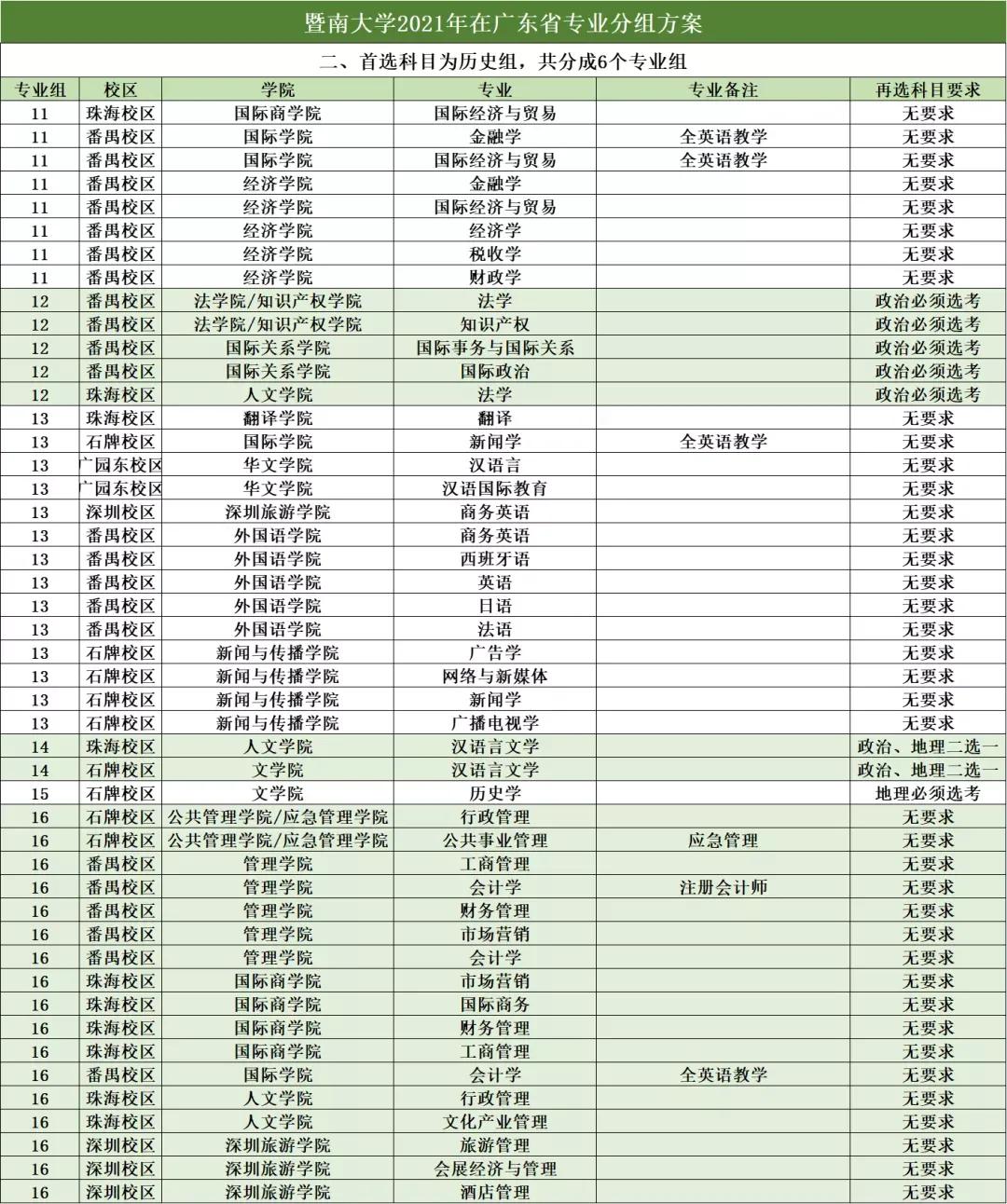 暨南大学各专业分数线出炉啦，快来看看