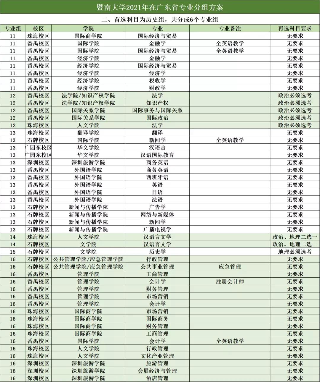 暨南大学各专业分数线出炉啦，快来看看
