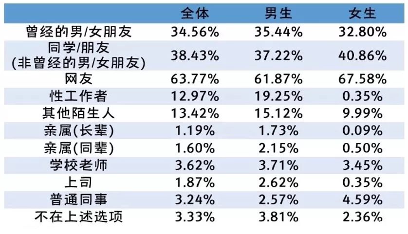 大学生恋爱该不该发生性行为？失恋后怎么办？