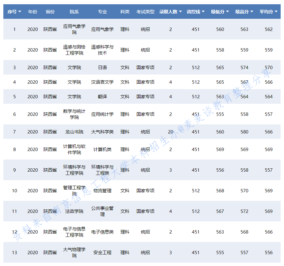 南京信息工程大学2020在31省各专业录取分数及人数！含艺术