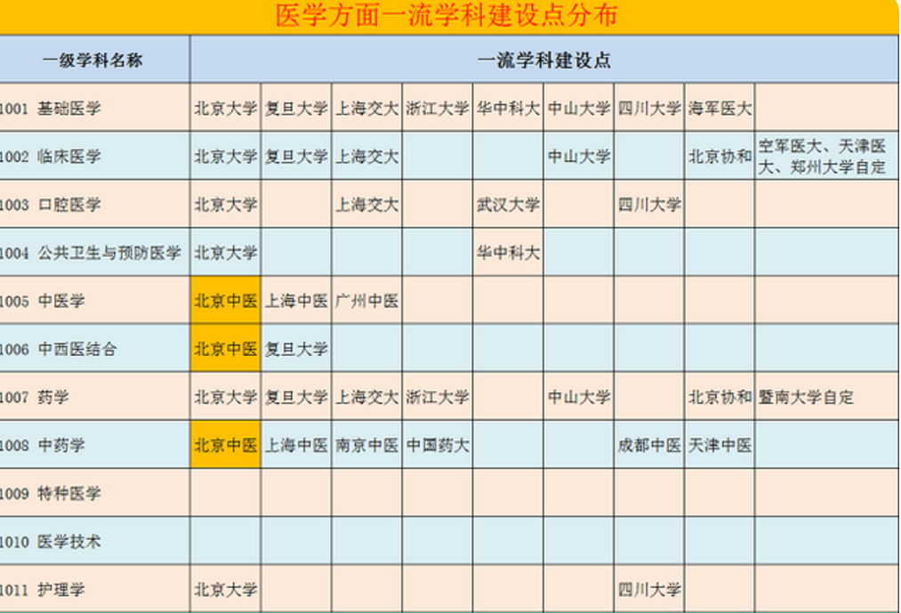 医学双一流，985名校B+入选，普本A+却无缘，名校打“感情牌”？