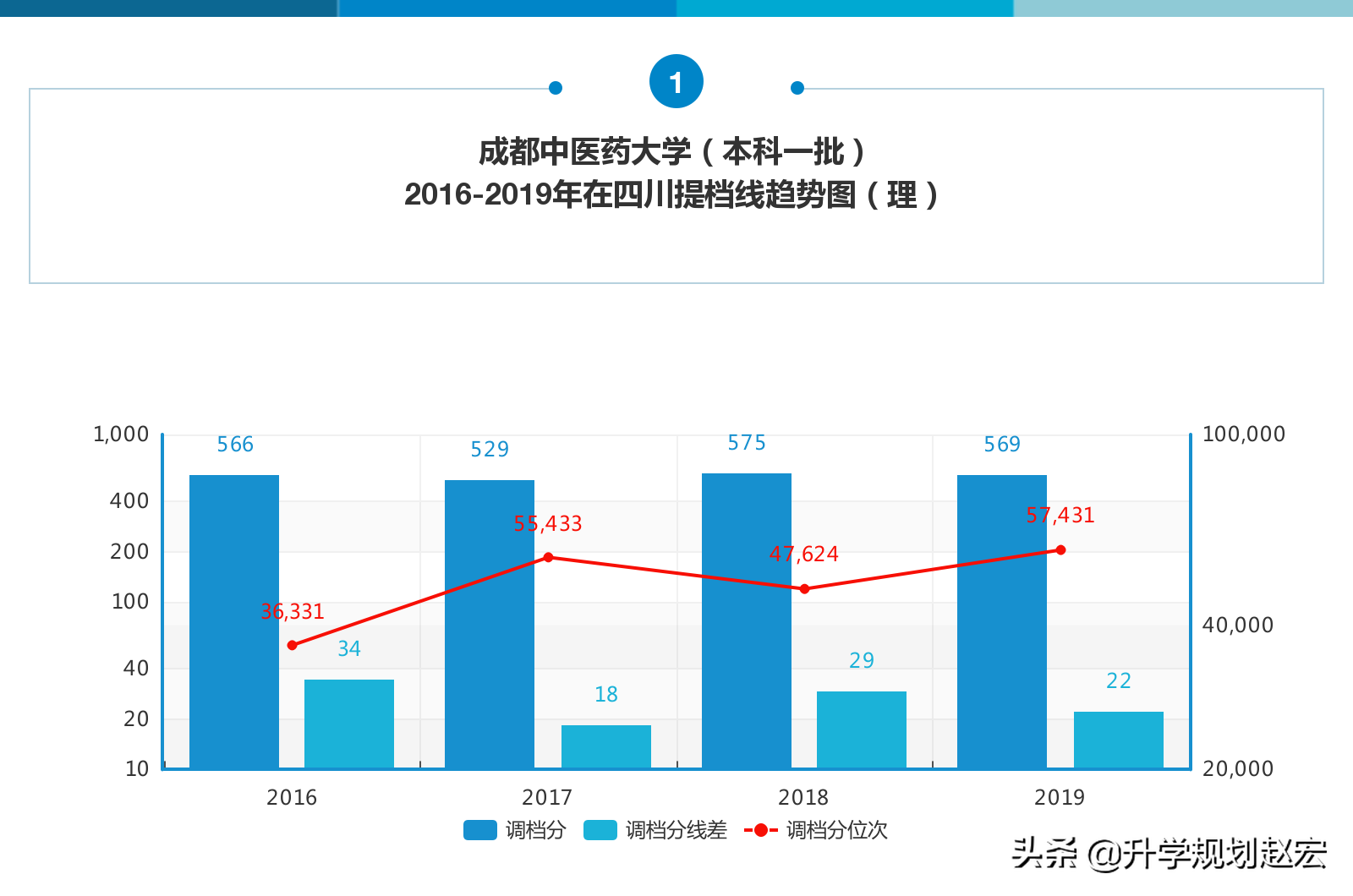 成都中医药大学19年最高670分，与最低差134分，附近三年专业分数