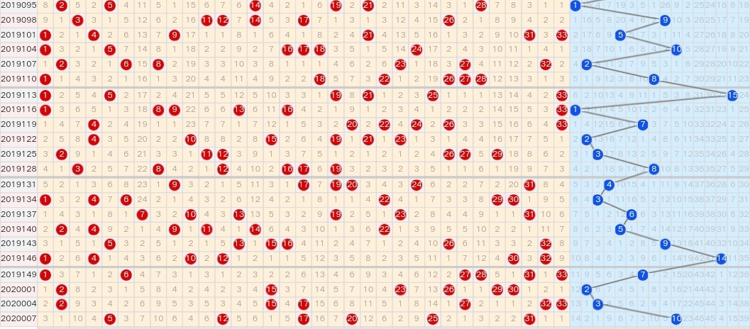 20010期双色球五种走势图新鲜出炉，有兴趣的彩友快来参考吧