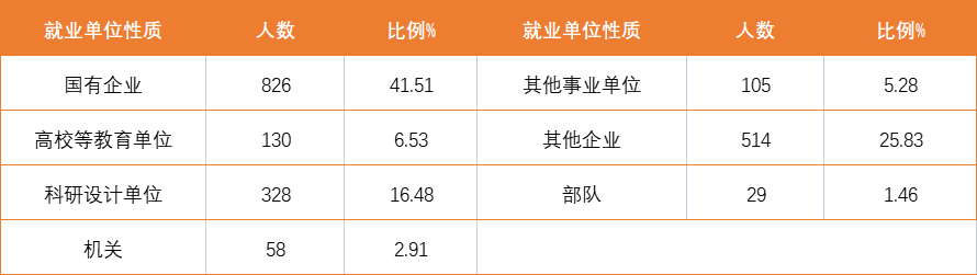 陝西這所大学厲害了！41.51%的毕业生进国企，在本地真的很受欢迎