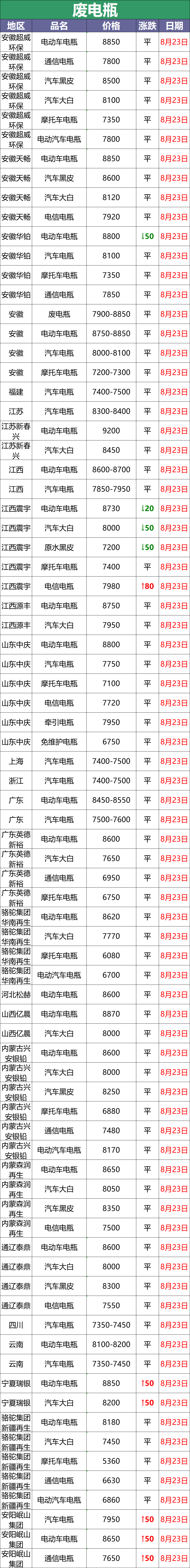 2024年8月23日汽车蓄电池回收价格最新汇总
