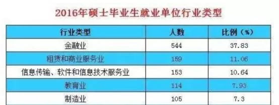 你不知道的这5所财经类学校直接秒杀部分211名校