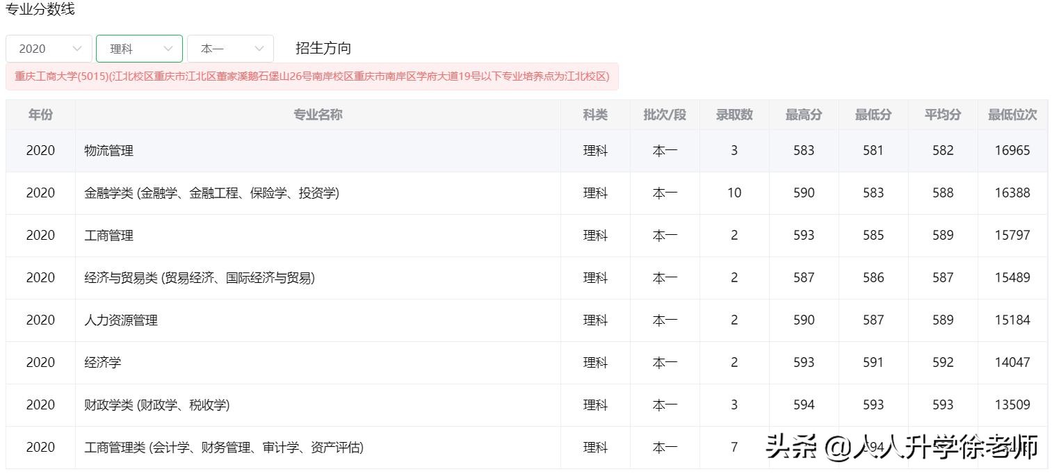 2020重庆工商大学云南省各专业录取分数线