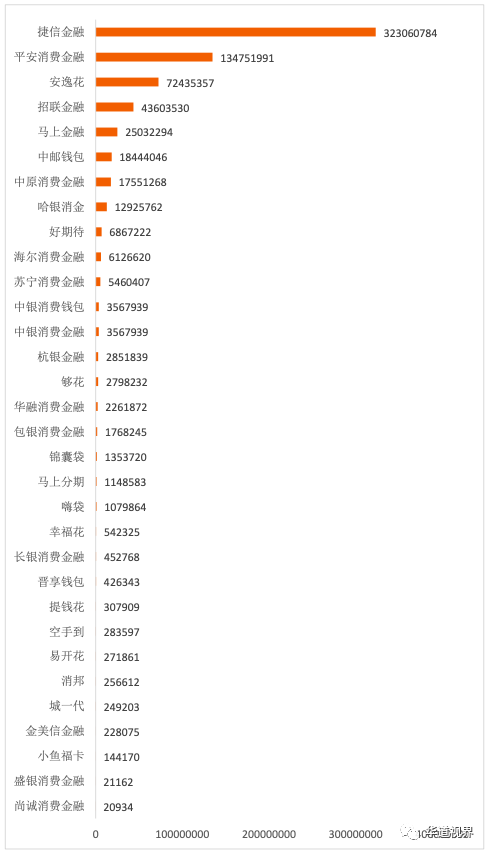 2020年消费金融APP活跃度榜单