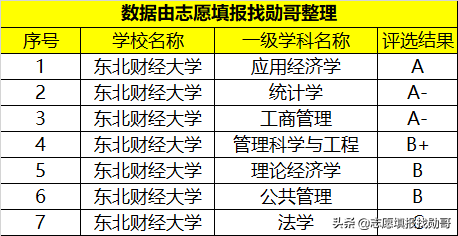 这所财经大学，虽不是211但实力很强，分数高一般人还考不上