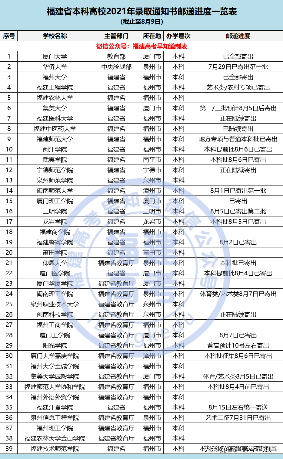 2017福建高考二批录取时间（速看）