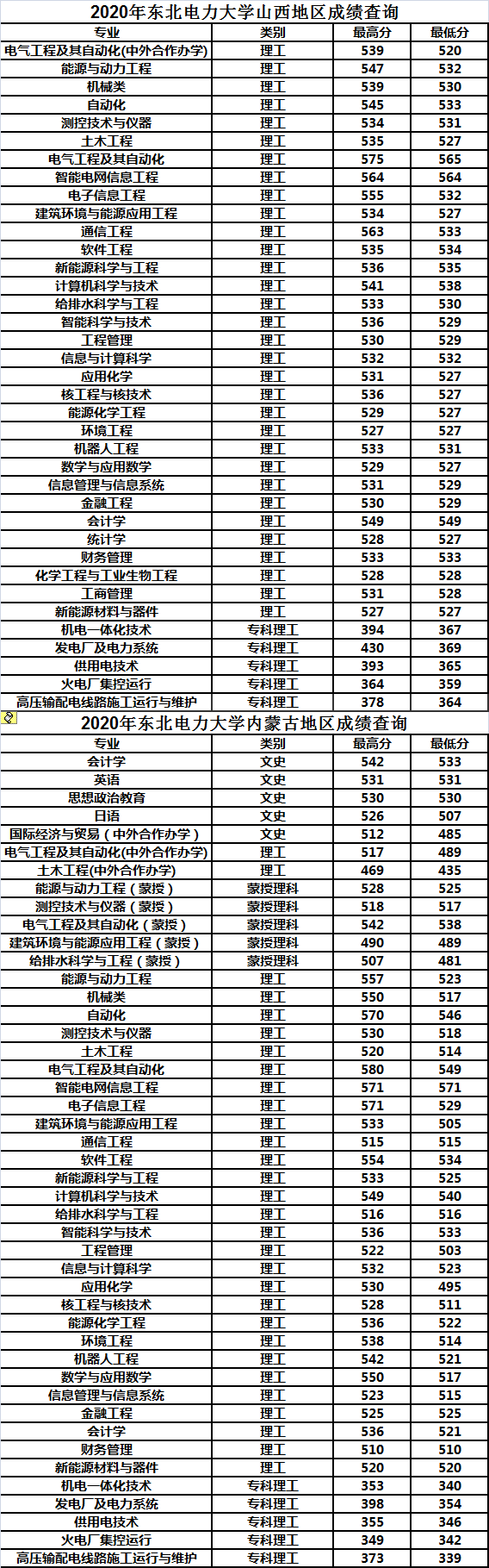 东北电力大学2020年各省市分专业录取分数