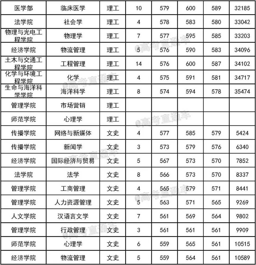 重磅！新高考八省大学专业录取数据曝光