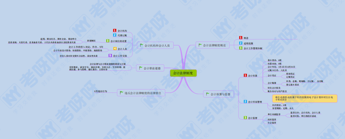2022初级2科各章思维导图详细版·pdf 梳理知识重难点