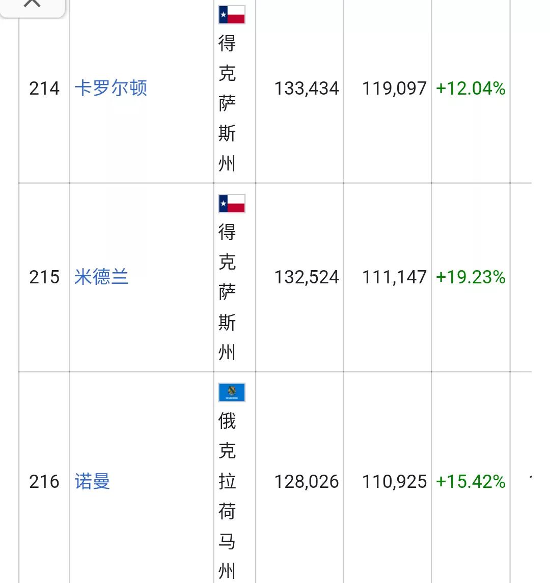 美国城市人口排名列表(326个十万人口以上的城市)