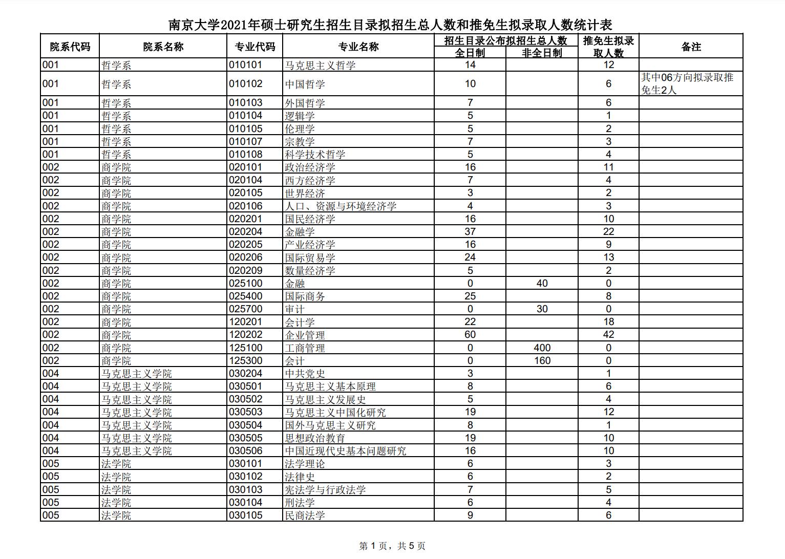 南大研究生招4千，数学系推免学生有八成，新闻院多数来自本校