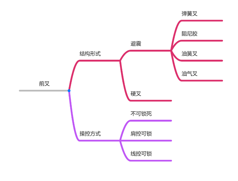 山地自行车选购指南，1000-3000入门山地车推荐