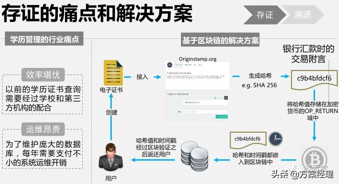 区块链应用场景架构解决方案(ppt)