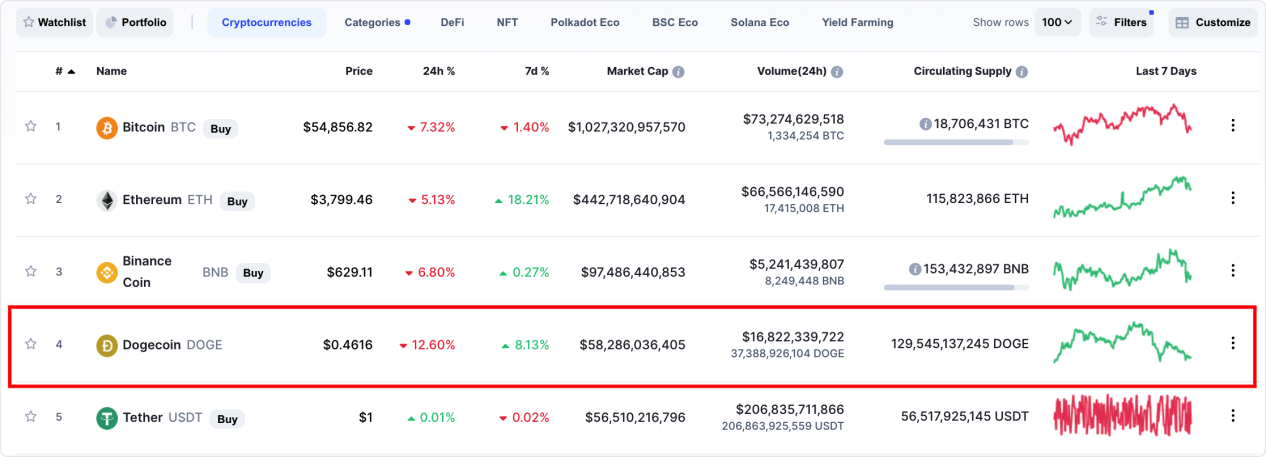 暴涨10000%！币圈“猪狗”升天，老韭菜被新韭菜教育了