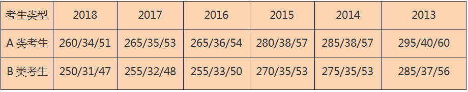三分钟带你了解“软件工程怎么考研？”