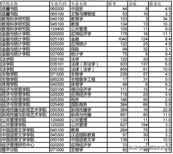 一键了解考研院校：湖南大学