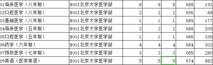 山东新高考第一年：清华分数被上交大超出，医学、理科受热捧