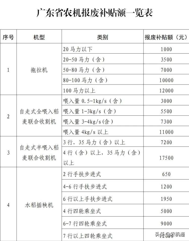 2020年，這些?。ㄊ校┌l(fā)布了農機報廢更新補貼實施方案