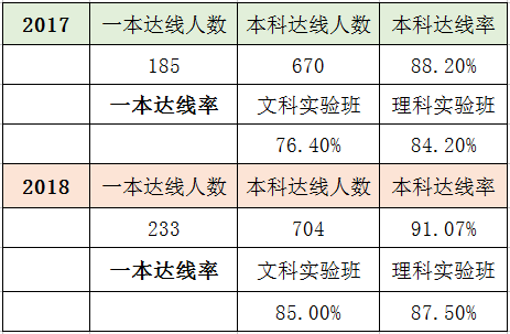 合肥高中2017、2018两年高考升学率大盘点，这所学校全省第一！