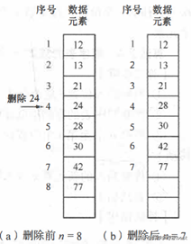 数据结构——顺序表操作