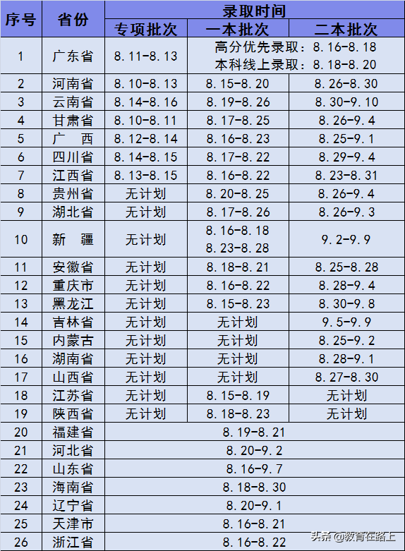 广东省各高校录取分数线和录取时间汇总，几小时整理，还不收藏？