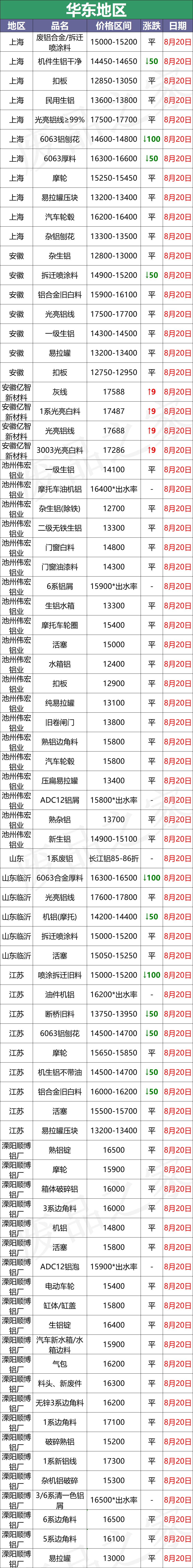 最新8月20日废铝价格汇总（附铝业厂家采购价）