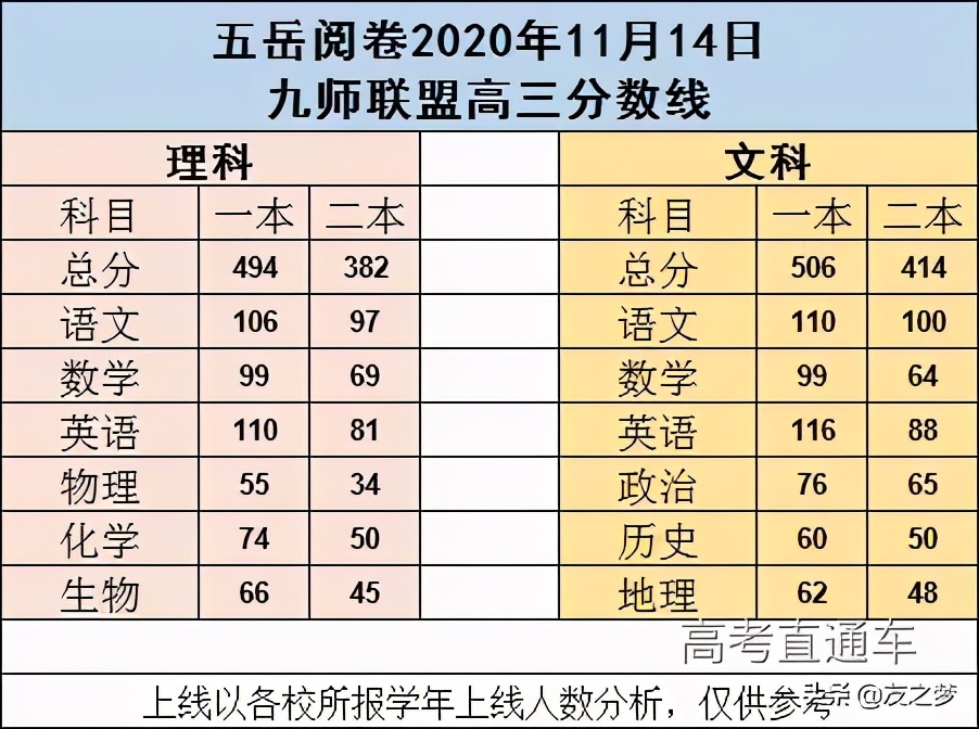 重磅！各地高考模考分数线出炉，2021年想上本科真不容易