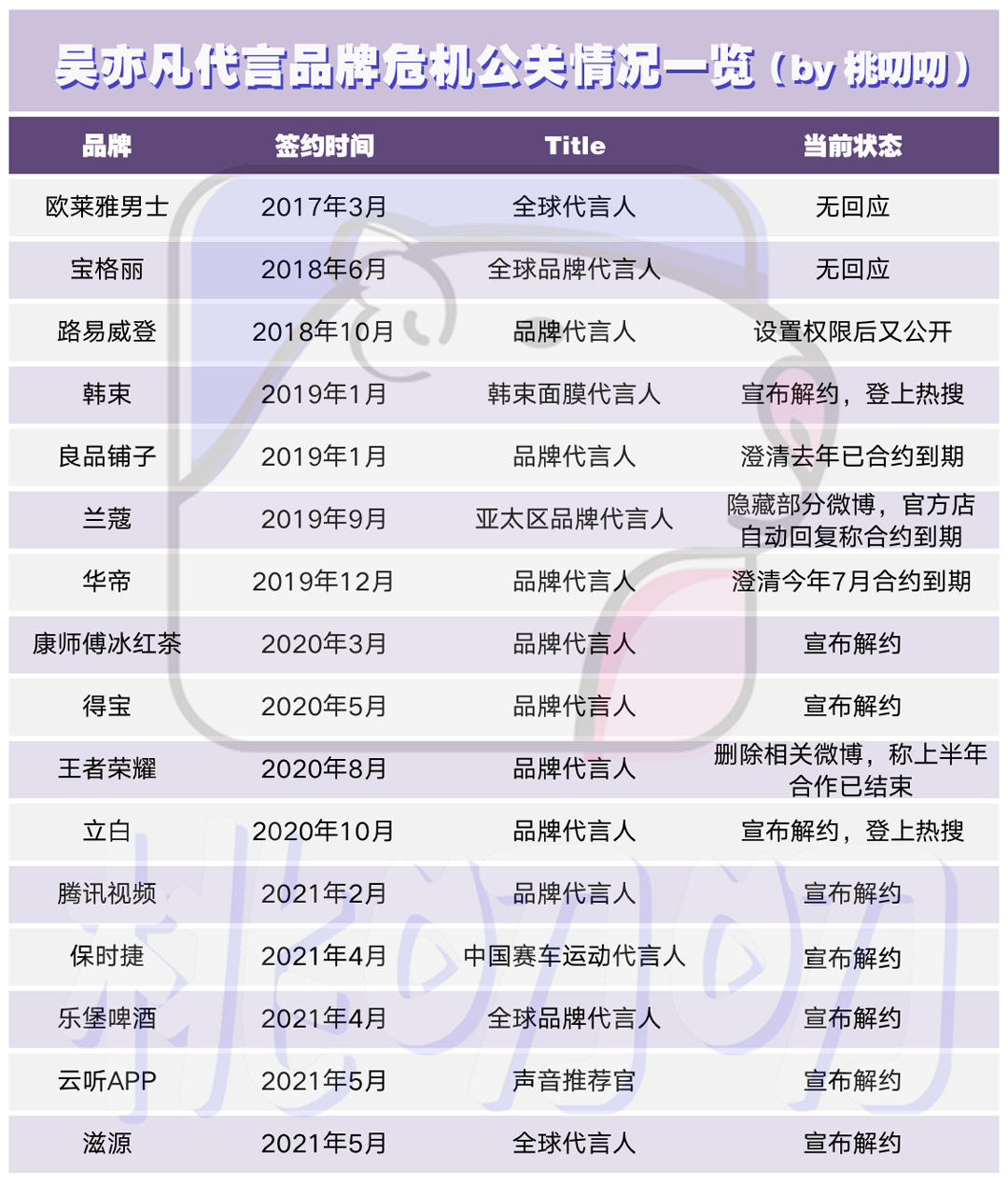 品牌“制裁”吴亦凡，16代言“全吴了”
